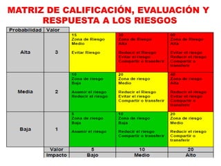 MATRIZ DE CALIFICACIÓN, EVALUACIÓN Y
RESPUESTA A LOS RIESGOS
 