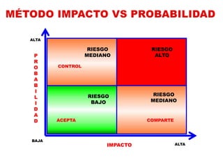 P
R
O
B
A
B
I
L
I
D
A
D
ALTA
BAJA
ALTAIMPACTO
CONTROL
ACEPTA
RIESGO
MEDIANO
RIESGO
BAJO
RIESGO
ALTO
RIESGO
MEDIANO
COMPARTE
MITIGAR Y CONTROL
 