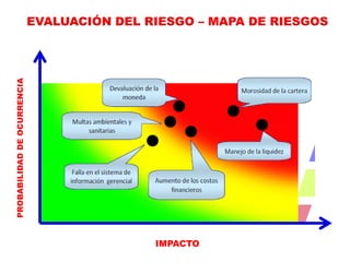 PROBABILIDADDEOCURRENCIA
IMPACTO
EVALUACIÓN DEL RIESGO – MAPA DE RIESGOS
 