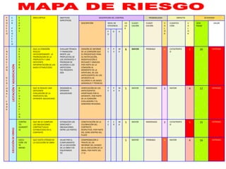 P
R
O
C
E
S
O
S
U
B
P
R
O
C
E
S
O
E
T
A
P
A
S
ÁREA CRÍTICA OBJETIVOS
ESPECÍFICOS
DESCRIPCIÓN DEL CONTROL PROBABILIDAD IMPACTO SEVERIDAD
DESCRIPCIÓN NIVEL DE
EFICIENCIA
VA
LO
R
CLASIFI
CACIÓN
CLASIFI
CACIÓN
V
A
L
O
R
CLASIFICA
CIÓN
V
A
L
O
R
SEVE
RIDAD
VALOR
P
D
O A
I
N
V
E
R
S
I
Ó
N
R
E
G
I
O
N
A
L
F
N
D
R
LICITACIÓNYADJUDICACIÓN
A
P
E
R
T
U
R
A
QUE LA COMISIÓN
REALICE
DEFICIENTEMENTE LA
PRIORIZACION DE LA
PROPUESTA Y UNA
DEFICIENTE
INTERPRETACIÓN DE LAS
BASES ESTABLECIDAS
EVALUAR TÉCNICA
Y FINANCIERA
MENTE LAS
PROPUESTAS DE
LOS OFERENTES Y
PRIORIZAR DE
ACUERDO A LOS
ANTECEDEN
TES PRESENTA
DOS
EMISIÓN DE INFORME
DE LA COMISIÓN QUE
ES PRESENTADO PARA
SU RATIFICACIÓN,
MODIFICACIÓN O
RECHAZO Y ANÁLISIS
POR PARTE DE LA
COMISIÓN AL
MOMENTO DE LA
APERTURA, DE LOS
ANTECEDENTES DE LOS
OFERENTES DE
ACUERDO A LAS BASES
GENERALES Y TÉCNICAS
P
E
P
V
M
A
5 MAYOR PROBABLE 4 CATASTROFIC
O
5 20 EXTREMO
A
D
J
U
D
I
C
A
C
I
O
N
QUE SE REALICE UNA
DEFICIENTE
EVALUACIÓN DE LA
PROPUESTA DEL
OFERENTE ADJUDICADO
DESIGNAR AL
OFERENTE
ADJUDICADO
VERIFICACIÓN DE LOS
ANTECEDENTES
APORTADOS POR EL
OFERENTE, POR PARTE
DE LA COMISIÓN
EVALUADORA Y EL
GOBIERNO REGIONAL
P
E
P
V
M
A
5 MAYOR MODERADO 3 MAYOR 4 12 EXTREMO
EJECUCIÓNDEOBRAS
CONTRA
TO
(GARANTÍ
A)
QUE NO SE CUMPLAN
LAS OBLIGACIONES
CONTRACTUALES
ESTABLECIDAS EN EL
CONTRATO
ESTABLECER LOS
DERECHOS Y
OBLIGACIONES
ENTRE LAS PARTES
CONSTATACIÓN DE LA
CELEBRACIÓN DEL
CONTRATO
RESPECTIVO, POR PARTE
DEL GORE DENTRO DEL
PLAZO
P
E
C
R
M
A
5 MAYOR MODERADO 3 CATASTROFIC
O
5 15 EXTREMO
EJECU
CIÓN EN
TE
RRENO
QUE EXISTA ATRASO EN
LA EJECUCIÓN DE OBRA
VELAR POR EL
CUMPLIMIENTO
DE LA EJECUCIÓN
DE LA OBRA Y/O
EQUIPAMIEN
TO
COMPROBACIÓN A
TRAVÉS DE UN
INFORME DEL AVANCE
DE LA EJECUCIÓN DE LA
OBRA, POR PARTE DEL
I.T.O
5 MAYOR PROBABLE 4 MAYOR 4 16 EXTREMO
 