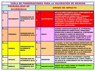 TABLA DE PONDERACIONES PARA LA VALORACIÓN DE RIESGOS
PROBABILIDAD DE
OCURRENCIA
GRADO DE IMPACTO
10
RECURRENTE
PROBABILIDAD DE
OCURRENCIA MUY
ALTA
10
CATASTRÓFICO
INFLUYE DIRECTAMENTE EN EL CUMPLIMIENTO DE
LA MISIÓN, PÉRDIDA PATRIMONIAL,
INCUMPLIMIENTOS NORMATIVOS, PROBLEMAS
OPERATIVOS O DE IMPACTO AMBIENTAL O
DETERIORO DE LA IMAGEN, DEJANDO ADEMÁS SIN
FUNCIONAR TOTALMENTE O POR UN PERÍODO
IMPORTANTE LOS PROGRAMAS O SERVICIOS QUE
ENTREGA LA INSTITUCIÓN.
9 9
8
PROBABLE
PROBABILIDAD DE
OCURRENCIA ALTA
8
GRAVE
DAÑARÍA SIGNIFICATIVAMENTE EL PATRIMONIO,
INCUMPLIMIENTOS NORMATIVOS, PROBLEMAS
OPERATIVOS O IMPACTO AMBIENTAL O DETERIORO
DE LA IMAGEN O LOGRO DE OBJETIVOS
INSTITUCIONALES. ADEMÁS SE REFERIRÍA A UNA
CANTIDAD IMPORTANTE DE TIEMPO DE LA ALTA
DIRECCIÓN EN INVESTIGAR Y CORREGIR DAÑOS.
7 7
6
POSIBLE
PROBABILIDAD DE
OCURRENCIA
MEDIA
6
SERIO
CAUSARÍA, YA SEA UNA PÉRDIDA IMPORTANTE EN
EL PATRIMONIO, INCUMPLIMIENTOS NORMATIVOS,
PROBLEMAS OPERATIVOS O DE IMPACTO
AMBIENTAL O UN DETERIORO SIGNIFICATIVO DE
IMAGEN, ADEMÁS SE REFERIRÍA A UNA CANTIDAD
IMPORTANTE DE TIEMPO DE LA ALTA DIRECCIÓN
EN INVESTIGAR Y CORREGIR LOS DAÑOS.
5 5
4
INUSUAL
PROBABILIDAD DE
OCURRENCIA BAJA
4
MODERADO
CAUSA UN DAÑO EN EL PATROMINIO O IMAFEN,
QUE SE PUEDE CORREGIR EN EL CORTO TIEMPO, Y
NO AFECTA EL CUMPLIMIENTO DE LOS OBJETIVOS
ESTRATÉGICOS
3 3
2
REMOTO
PROBABILIDAD DE
OCURRENCIA MUY
BAJA
2
INSIGNIFICANTE
RIESGO QUE PUEDE TENER UN PEQUEÑO O NULO
EFECTO EN LA INSTITUCIÓN1 1
 