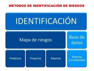 MÉTODOS DE IDENTIFICACIÓN DE RIESGOS
 