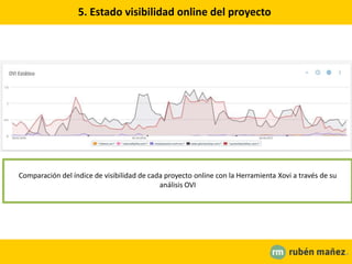 5. Estado visibilidad online del proyecto
Comparación del índice de visibilidad de cada proyecto online con la Herramienta Xovi a través de su
análisis OVI
 