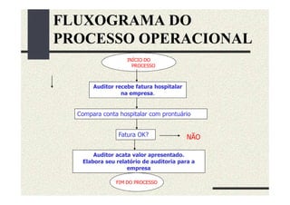 FLUXOGRAMA DO
PROCESSO OPERACIONAL
                   INÍCIO DO
                     PROCESSO



       Auditor recebe fatura hospitalar
                 na empresa.


  Compara conta hospitalar com prontuário


                Fatura OK?                NÃO

       Auditor acata valor apresentado.
   Elabora seu relatório de auditoria para a
                   empresa

               FIM DO PROCESSO
 