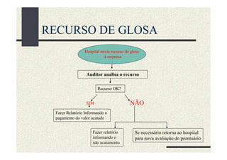 RECURSO DE GLOSA
                Hospital envia recurso de glosa
                           à empresa



                 Auditor analisa o recurso

                       Recurso OK?


                 SIM                     NÃO
 Fazer Relatório Informando o
 pagamento do valor acatado


                     Fazer relatório        Se necessário retorna ao hospital
                     informando o           para nova avaliação do prontuário
                     não acatamento
 