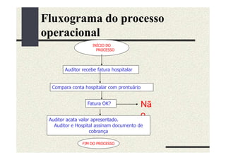 Fluxograma do processo
operacional
                     INÍCIO DO
                       PROCESSO




        Auditor recebe fatura hospitalar


  Compara conta hospitalar com prontuário


                  Fatura OK?                Nã
 Auditor acata valor apresentado.
                                            o
   Auditor e Hospital assinam documento de
                    cobrança

                FIM DO PROCESSO
 