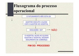 Fluxograma do processo
operacional
       O FATURAMENTO NÃO ESTA OK


      AUDITOR DISCUTE A GLOSA
     COM O AUDITOR DO HOSPITAL


          DISCUSSÃO OK?            NÃO

     O HOSPITAL ACATA AS GLOSAS
     AUDITOR E HOSPITAL ASSINAM
      DOCUMENTO DE COBRANÇA


        FIM DO PROCESSO
 
