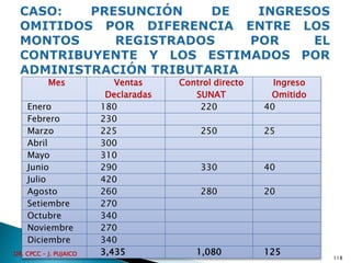 Mes Ventas
Declaradas
Control directo
SUNAT
Ingreso
Omitido
Enero 180 220 40
Febrero 230
Marzo 225 250 25
Abril 300
Mayo 310
Junio 290 330 40
Julio 420
Agosto 260 280 20
Setiembre 270
Octubre 340
Noviembre 270
Diciembre 340
3,435 1,080 125
118
DR. CPCC - J. PUJAICO
 