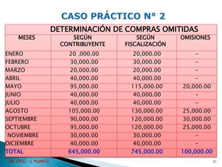 71
DR. CPCC - J. PUJAICO
DETERMINACIÓN DE COMPRAS OMITIDAS
MESES SEGÚN
CONTRIBUYENTE
SEGÚN
FISCALIZACIÓN
OMISIONES
ENERO 20 ,000.00 20,000.00 -
FEBRERO 30,000.00 30,000.00 -
MARZO 20,000.00 20,000.00 -
ABRIL 40,000.00 40,000.00 -
MAYO 95,000.00 115,000.00 20,000.00
JUNIO 40,000.00 40,000.00 -
JULIO 40,000.00 40,000.00 -
AGOSTO 105,000.00 130,000.00 25,000.00
SEPTIEMBRE 90,000.00 120,000.00 30,000.00
OCTUBRE 95,000.00 120,000.00 25,000.00
NOVIEMBRE 30,000.00 30,000.00 -
DICIEMBRE 40,000.00 40,000.00 -
TOTAL 645,000.00 745,000.00 100,000.00
 