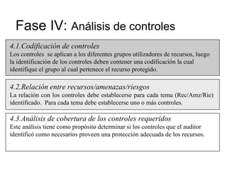 Fase IV:  Análisis de controles 4.1. Codificación de controles Los controles  se aplican a los diferentes grupos utilizadores de recursos, luego la identificación de los controles deben contener una codificación la cual identifique el grupo al cual pertenece el recurso protegido. 4.2. Relación entre recursos/amenazas/riesgos La relación con los controles debe establecerse para cada tema (Rec/Amz/Rie) identificado.  Para cada tema debe establecerse uno o más controles. 4.3. Análisis de cobertura de los controles requeridos Este análisis tiene como propósito determinar si los controles que el auditor identificó como necesarios proveen una protección adecuada de los recursos.  