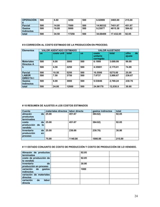 OPERACIÓN
II
500 6.60 3250 500 6.92999 3465.00 215.00
Parcial 500 14.00 7000 500 14.90332 7451.67 451.67
Gastos
Indirectos
500 10.00 5000 500 9.23077 4615.38 384.62
total 500 34.50 17250 500 34.68409 17.432.05 92.05
# 9 CORRECIÓN AL COSTO ESTIMADO DE LA PRODUCCIÓN EN PROCESO.
VALOR ASENTADO ESTIMADO VALOR AJUSTADOElementos
us costo unit total us costo
unitario
corregido
total cifra de
ajuste
Materiales
Directos A
500 6.00 3000 500 6.1999 3.099.99 99.99
b 500 4.50 2250 500 4.35001 2,175.01 74.99
Parcial 500 10.50 5250 500 10.5500 5275.00 25.00
LABOR
DIRECTA I
500 7.50 3750 500 7.9737 3,986.67 236.67
Gastos
Indirectos
500 6.00 3000 500 5.53846 2,769.24 230.76
total 500 24.00 12000 500 24.06179 12,030.9 30.90
# 10 RESUMEN DE AJUSTES A LOS COSTOS ESTIMADOS
Cuenta materiales directos labor directa gastos indirectos total
almacén de
productos
terminados
25.00 451.67 384.62) 92.05
costo de
producción de lo
vendido
25.00 451.67 384.62) 92.05
Inventario de
producción en
proceso
25.00 236.66 230.76) 30.90
75.00 1140.00 1000.00 215.00
# 11 ESTADO CONJUNTO DE COSTO DE PRODUCCIÓN Y COSTO DE PRODUCCIÓN DE LO VENDIDO.
Almacén de productos
terminados
92.05
costo de producción de
lo vendido
92.05
inventario de
producción en proceso
30.90
variación de gastos
indirectos
1000
variación de materiales
directos
variación de labor
directa
24
 