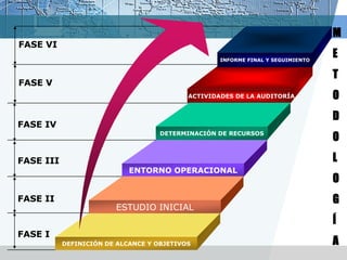 AUDITORÍA (Características)Es objetiva: significa que el examen es imparcial, sin presiones ni halagos, con una actitud mentalindependiente, sin influencias personales ni políticas.Es Sistemática y profesional: La auditoría debe ser cuidadosamente Planeada  y llevada a cabo profesionales conocedores del ramo que cuentan con la capacidad técnica y profesional requerida,la auditoría no se circunscribe solamente a las empresas que posean un ánimo de lucro como erróneamente puede llegar a suponerse.  La condición necesaria para la auditoría es que exista un sistema de información.  Este sistema de información puede pertenecer a una empresa privada u oficial, lucrativa o no lucrativa.Finaliza con la elaboración de un informe escrito (dictamen) que contiene los resultados del examen practicado, AuditoríaLa información de la empresa y para la empresa,  se ha convertido en un Activo Real Los Sistemas Informáticos han de protegerse de modo global y particular