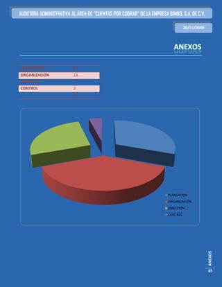 AUDITORIA ADMINISTRATIVA AL ÁREA DE “CUENTAS POR COBRAR” DE LA EMPRESA BIMBO, S.A. DE C.V.

                                                                                  28/11/2009




PLANEACIÓN                15
ORGANIZACIÓN              19
DIRECCIÓN                 13
CONTROL                   2
                          49




                                                                        PLANEACION
                                                                        ORGANIZACIÓN
                                                                        DIRECCION
                                                                        CONTROL
                                                                                               ANEXOS




                                                                                               85
 