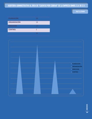 AUDITORIA ADMINISTRATIVA AL ÁREA DE “CUENTAS POR COBRAR” DE LA EMPRESA BIMBO, S.A. DE C.V.

                                                                               28/11/2009


PLANEACIÓN                      15

ORGANIZACIÓN                    19

DIRECCIÓN                       13

CONTROL                         2

                                49




                                                                           PLANEACION
                                                                           ORGANIZACIÓN
                                                                           DIRECCION
                                                                           CONTROL




                                                                                             ANEXOS




                                                                                             86
 