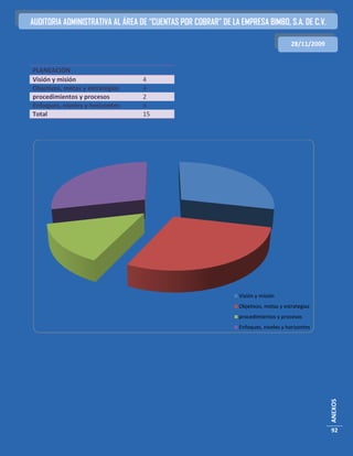 AUDITORIA ADMINISTRATIVA AL ÁREA DE “CUENTAS POR COBRAR” DE LA EMPRESA BIMBO, S.A. DE C.V.

                                                                                     28/11/2009


PLANEACIÓN
Visión y misión                   4
Objetivos, metas y estrategias    4
procedimientos y procesos         2
Enfoques, niveles y horizontes    4
Total                             15




                                                               Visión y misión
                                                               Objetivos, metas y estrategias
                                                               procedimientos y procesos
                                                               Enfoques, niveles y horizontes
                                                                                                  ANEXOS




                                                                                                  92
 