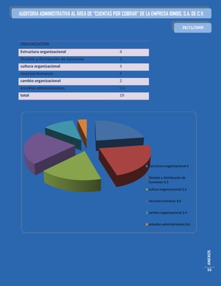 AUDITORIA ADMINISTRATIVA AL ÁREA DE “CUENTAS POR COBRAR” DE LA EMPRESA BIMBO, S.A. DE C.V.

                                                                                      28/11/2009


ORGANIZACIÓN
Estructura organizacional                       4
División y distribución de funciones            4
cultura organizacional                          3
recursos humanos                                4
cambio organizacional                           2
estudios administrativos                        0.6
total                                           19




                                                               Estructura organizacional 4


                                                               División y distribución de
                                                               funciones 4,3

                                                               cultura organizacional 3,3


                                                               recursos humanos 4,6


                                                               cambio organizacional 2,4


                                                               estudios administrativos 0,6
                                                                                                   ANEXOS




                                                                                                   93
 