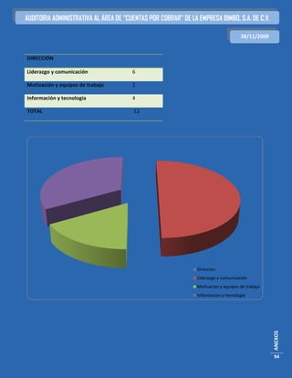 AUDITORIA ADMINISTRATIVA AL ÁREA DE “CUENTAS POR COBRAR” DE LA EMPRESA BIMBO, S.A. DE C.V.

                                                                                    28/11/2009


DIRECCIÓN

Liderazgo y comunicación               6

Motivación y equipos de trabajo        2

Información y tecnología               4

TOTAL                                  12




                                                               Direccion
                                                               Liderazgo y comunicación
                                                               Motivacion y equipos de trabajo
                                                               Informacion y tecnologia
                                                                                                 ANEXOS




                                                                                                 94
 