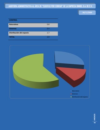AUDITORIA ADMINISTRATIVA AL ÁREA DE “CUENTAS POR COBRAR” DE LA EMPRESA BIMBO, S.A. DE C.V.

                                                                                   28/11/2009


CONTROL

Naturaleza                               0.8

Sistemas                                 0.4

Distribución del espacio                 1.7

TOTAL                                    2.9




                                                                    Naturaleza
                                                                    Sistemas
                                                                    Distribución del espacio
                                                                                                ANEXOS




                                                                                                95
 