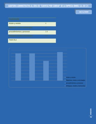 AUDITORIA ADMINISTRATIVA AL ÁREA DE “CUENTAS POR COBRAR” DE LA EMPRESA BIMBO, S.A. DE C.V.

                                                                                    28/11/2009


PLANEACIÓN

Visión y misión                          4

Objetivos, metas y estrategias           4

procedimientos y procesos                2.9

Enfoques, niveles y horizontes           4.2

Total 15,1




                                                                Visión y misión
                                                                Objetivos, metas y estrategias
                                                                procedimientos y procesos
                                                                Enfoques, niveles y horizontes


                                                                                                 ANEXOS




                                                                                                 96
 