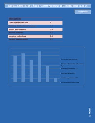 AUDITORIA ADMINISTRATIVA AL ÁREA DE “CUENTAS POR COBRAR” DE LA EMPRESA BIMBO, S.A. DE C.V.

                                                                                         28/11/2009


ORGANIZACIÓN
Estructura organizacional                      4
División y distribución de funciones           4.3
cultura organizacional                         3.3
recursos humanos                               4.6
cambio organizacional                          2.4
estudios administrativos                       0.6




                                                            Estructura organizacional 4


                                                            División y distribución de funciones
                                                            4,3
                                                            cultura organizacional 3,3


                                                            recursos humanos 4,6


                                                            cambio organizacional 2,4


                                                            estudios administrativos 0,6



                                                                                                      ANEXOS




                                                                                                      97
 