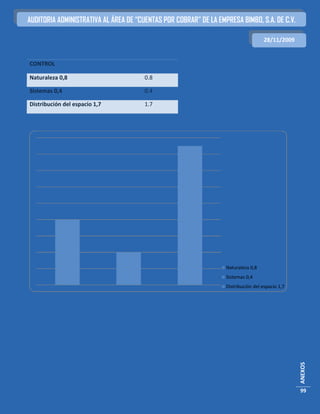 AUDITORIA ADMINISTRATIVA AL ÁREA DE “CUENTAS POR COBRAR” DE LA EMPRESA BIMBO, S.A. DE C.V.

                                                                                    28/11/2009


CONTROL

Naturaleza 0,8                         0.8

Sistemas 0,4                           0.4

Distribución del espacio 1,7           1.7




                                                                  Naturaleza 0,8
                                                                  Sistemas 0,4
                                                                  Distribución del espacio 1,7


                                                                                                 ANEXOS




                                                                                                 99
 