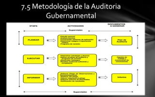 7.5 Metodología de la Auditoria
       Gubernamental
 