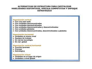 Organización vertical
Con una sola sede
Con unidades desconcentradas
Con unidades descentralizadas
Con unidades desconcentradas y descentralizadas
Con unidades globales
Con unidades desconcentradas, descentralizadas y globales
Organización horizontal
Unidades al mismo nivel
Equipos de trabajo
En red de tecnología
En red global
Organización vertical/horizontal
Función/proceso
Proceso
Estratégica
Organización virtual
Unidades en el lugar de origen
Unidades a nivel global
ALTERNATIVAS DE ESTRUCTURA PARA CAPITALIZAR
HABILIDADES DISTINTIVAS, VENTAJA COMPETITIVA Y ENFOQUE
ESTRATÉGICO
 