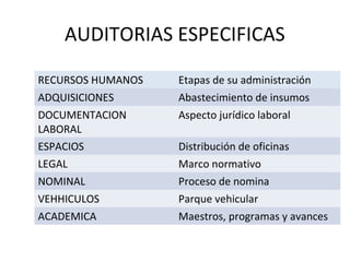 AUDITORIAS ESPECIFICAS
RECURSOS HUMANOS Etapas de su administración
ADQUISICIONES Abastecimiento de insumos
DOCUMENTACION
LABORAL
Aspecto jurídico laboral
ESPACIOS Distribución de oficinas
LEGAL Marco normativo
NOMINAL Proceso de nomina
VEHHICULOS Parque vehicular
ACADEMICA Maestros, programas y avances
 