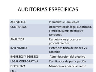 AUDITORIAS ESPECIFICAS
ACTIVO FIJO Inmuebles e Inmuebles
CONTRATOS Documentación legal autorizada,
ejercicio, cumplimientos y
sanciones
ANALITICA Respeto a los procesos y
procedimientos
INVENTARIOS Exstencias física de bienes Vs
contable
INGRESOS Y EGRESOS Administarcion del efectivo
LEGAL CORPORATIVA Certificados de participación
DEPORTIVA Membresia y financiamiento
Etc….
 