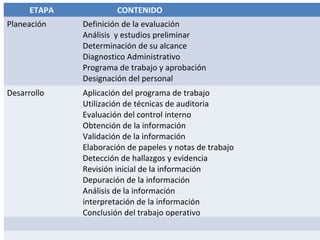 ETAPA CONTENIDO
Planeación Definición de la evaluación
Análisis y estudios preliminar
Determinación de su alcance
Diagnostico Administrativo
Programa de trabajo y aprobación
Designación del personal
Desarrollo Aplicación del programa de trabajo
Utilización de técnicas de auditoria
Evaluación del control interno
Obtención de la información
Validación de la información
Elaboración de papeles y notas de trabajo
Detección de hallazgos y evidencia
Revisión inicial de la información
Depuración de la información
Análisis de la información
interpretación de la información
Conclusión del trabajo operativo
 