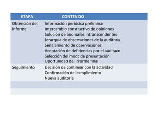 ETAPA CONTENIDO
Obtención del
Informe
Información periódica preliminar
Intercambio constructivo de opiniones
Solución de anomalías intranscendentes
Jerarquía de observaciones de la auditoria
Señalamiento de observaciones
Aceptación de deficiencias por el auditado
Selección del modo de presentación
Oportunidad del informe final
Seguimiento Decisión de continuar con la actividad
Confirmación del cumplimiento
Nueva auditoria
 
