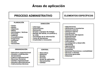 ORGANIZACIÓN
Estructura organizacional
División y distribución
de funciones
Cultura organizacional
Recursos humanos
Cambio organizacional
Estudios administrativos
Instrumentos técnicos
PLANEACIÓN
Visión
Misión
Objetivos
Metas
Estrategias / tácticas
Procesos
Políticas
Procedimientos
Programas
Enfoques
Niveles
Horizontes
Adquisiciones
Almacenes e inventarios
Asesoría externa
Asesoría interna
Coordinación
Distribución del espacio
Exportaciones
Globalización
Importaciones
Informática
Investigación y desarrollo
Marketing
Operaciones
Proveedores
Proyectos
Recursos financieros y contabilidad
Servicio a clientes
Servicios generales
Sistemas
DIRECCIÓN
Liderazgo
Comunicación
Motivación
Grupos y equipos de trabajo
Manejo del estrés, el conflicto y
la crisis
Tecnología de la información
Toma de decisiones
Creatividad e innovación
CONTROL
Naturaleza
Sistemas
Niveles
Proceso
Áreas de aplicación
Herramientas
Calidad
ELEMENTOS ESPECÍFICOSPROCESO ADMINISTRATIVO
Áreas de aplicación
 