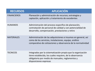 RECURSOS APLICACIÓN
FINANCIEROS Planeación y administración de recursos; estrategias y
captación, aplicación y tratamiento de excedentes
HUMANOS Administración del proceso especifico de planeación,
contratación de personal de calidad y con potencialidad de
desarrollo, compensación, prestaciones y retiro
MATERIALES Administración de las adquisiciones e insumos en general, así
como de los servicios, instalaciones, equipo, análisis
comparativo de cotizaciones y observancia de la normatividad
TECNICOS Integrados por la sistematización propia que la organización
tiene establecida, los cuales requiere, de la observancia
obligatoria por medio de manuales, reglamentos y
disposiciones expresas
 