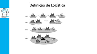 Definição de Logística
Fase 1
Fase 2
Fase 3
Fase 4
 