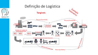 H
Hospital
Farmácia
Hospitalar
SC1 SC2 SC n…/…
Unidades de Cuidados de
Saúde Especializadas
+
+
Prescrição Médica
Procura/Encomenda
Procura/Encomenda
Laboratório
Farmacêutico
Distribuidor
Farmacêutico
Unidade de Cuidados de Saúde/Enfermaria
ArrumaçãoAviamento
Distribuição
Tangíveis
Definição de Logística
 