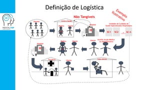 SC1 SC2 SC n…/…
+
+ H
H
Farmácia
Centro Saúde
Unidades de Cuidados de
Saúde Especializados Hospitalares
Hospital
Utentes
Auxiliar Acção Médica
ou Administrativo
Utente
UtenteMédico
UtenteMédico
Hospital
Utente
Casa Utente
Não Tangíveis
Definição de Logística
 