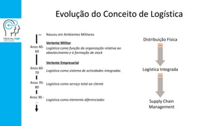 Evolução do Conceito de Logística
… Nasceu em Ambientes Militares
Logística como função da organização relativa ao
abastecimento e à formação de stock
Vertente Militar
Vertente Empresarial
Anos 40-
60
Anos 60-
70
Logística como sistema de actividades integradas
Anos 70-
80
Logística como serviço total ao cliente
Anos 90 -
...
Logística como elemento diferenciador
Distribuição Física
Logística Integrada
Supply Chain
Management
 