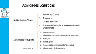 Atividades Logísticas
Actividades-Chave
Actividades de Suporte
1. Serviço ao Cliente
2. Transporte
3. Gestão de Stocks
4. Fluxo de Informação e Processamento de
Encomendas
1. Armazenagem
2. Manuseamento/Movimentação de Materiais
3. Compra
4. Embalagem
5. Cooperação com produção/operações
6. Manutenção de InformaçãoFonte: Ballou, R.
 