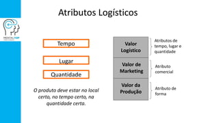 Atributos Logísticos
Tempo
Lugar
Quantidade
Valor
Logístico
Valor de
Marketing
Valor da
Produção
Atributos de
tempo, lugar e
quantidade
Atributo
comercial
Atributo de
forma
O produto deve estar no local
certo, no tempo certo, na
quantidade certa.
 