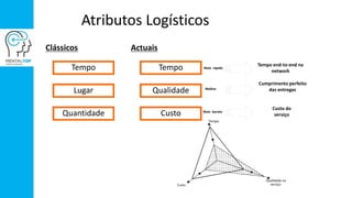 Atributos Logísticos
Clássicos
Tempo
Lugar
Quantidade
Actuais
Tempo
Qualidade
Custo
Melhor
Cumprimento perfeito
das entregas
Mais rápido
Tempo end-to-end na
network
Mais barato
Custo do
serviço
Custo
Tempo
Qualidade no
serviço
 