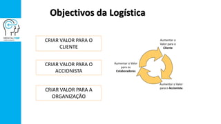 Objectivos da Logística
CRIAR VALOR PARA O
CLIENTE
CRIAR VALOR PARA O
ACCIONISTA
CRIAR VALOR PARA A
ORGANIZAÇÃO
Aumentar o
Valor para o
Cliente
Aumentar o Valor
para os
Colaboradores
Aumentar o Valor
para o Accionista
 