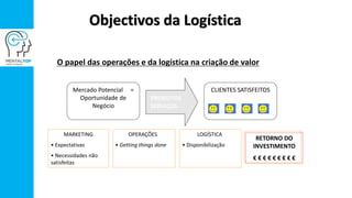 Objectivos da Logística
O papel das operações e da logística na criação de valor
Mercado Potencial =
Oportunidade de
Negócio
PRODUTOS
SERVIÇOS
CLIENTES SATISFEITOS
MARKETING
• Expectativas
• Necessidades não
satisfeitas
OPERAÇÕES
• Getting things done
LOGÍSTICA
• Disponibilização
RETORNO DO
INVESTIMENTO
€ € € € € € € € €
 