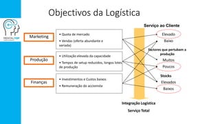 Objectivos da Logística
• Quota de mercado
• Vendas (oferta abundante e
variada)
Marketing
Produção
Finanças
• Utilização elevada da capacidade
• Tempos de setup reduzidos, longos lotes
de produção
• Investimentos e Custos baixos
• Remuneração do accionista
Elevado
Baixo
Serviço ao Cliente
Muitos
Poucos
Factores que pertubam a
produção
Elevados
Baixos
Stocks
Integração Logística
Serviço Total
 