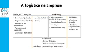 A Logística na Empresa
• Controlo de Qualidade
• Programação da Produção
• Manutenção do
Equipamento
• Planeamento da
Capacidade
• Organização do Trabalho
Produção/Operações
• Localização Fabril
• Compra
• Serviço ao Cliente
(definição de standards)
• Formulação do Preço
• Embalagem
• Localização Retalho
Marketing
• Promoção
• Estudo de
Mercado
• Gestão da
Força de Vendas
• Product Mix
Logística
• Transporte
• Gestão de Stocks
• Processamento de Encomendas
• Movimentação de Materiais
 