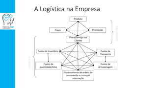 A Logística na Empresa
Produto
Promoção
Place/Serviço ao
Cliente
Preço
Custos de
Transporte
Custos de
Armazenagem
Custos de Inventário
Custos de
quantidade/lotes
Processamento de ordens de
encomenda e custos de
informação
LOGISTICA
MARKETING
 