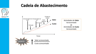 Cadeia de Abastecimento
Actividades de Valor
Acrescentado
vs.
Actividades de Custo
Acrescentado
DESAFIO
Valor acrescentado
Custo acrescentado
Tempo
Armazenagem de
M-P
Produção
Armazenagem de
P.A
Em trânsito
Entrega ao
Cliente
Stock
Regional
Valor
Custo
 