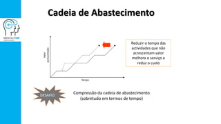 Cadeia de Abastecimento
Reduzir o tempo das
actividades que não
acrescentam valor
melhora o serviço e
reduz o custo
Compressão da cadeia de abastecimento
(sobretudo em termos de tempo)
Valor
acrescentado
Tempo
DESAFIO
 