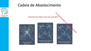 Cadeia de Abastecimento
Desenho da cadeia. Com que soluções?
 
