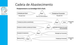 Cadeia de Abastecimento
Produção para Stock Produção por EncomendaStock
Filosofia Push Filosofia PullPonto de Desacoplagem
Produção de produtos standardizados VendaStock
Produção de módulos e produtos por finalizar Finalização de Produtos de acordo
com encomendas
Stock
Produção de Componentes Montagem por EncomendaStock
Matérias-Primas Produção por Encomenda
Stock
Estritamente
Push
Estritamente
Pull
Postponement e as Estratégia Pull e Push:
 