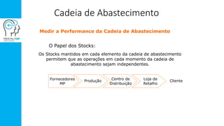 Cadeia de Abastecimento
Medir a Performance da Cadeia de Abastecimento
Os Stocks mantidos em cada elemento da cadeia de abastecimento
permitem que as operações em cada momento da cadeia de
abastecimento sejam independentes.
Fornecedores
MP
Centro de
Distribuição
Loja de
Retalho
ClienteProdução
O Papel dos Stocks:
 